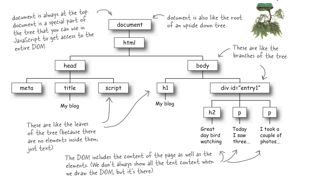  JavaScript DomTree Illustration